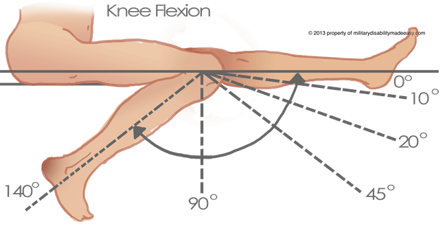knee range of motion and movements explanation