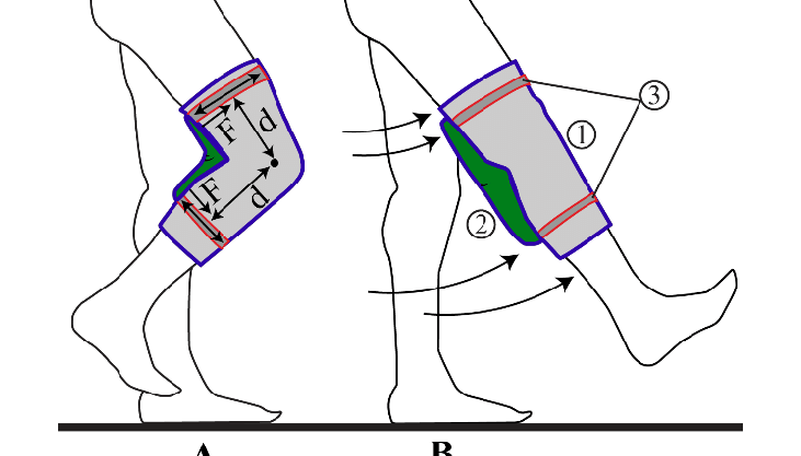 working principle of knee brace support